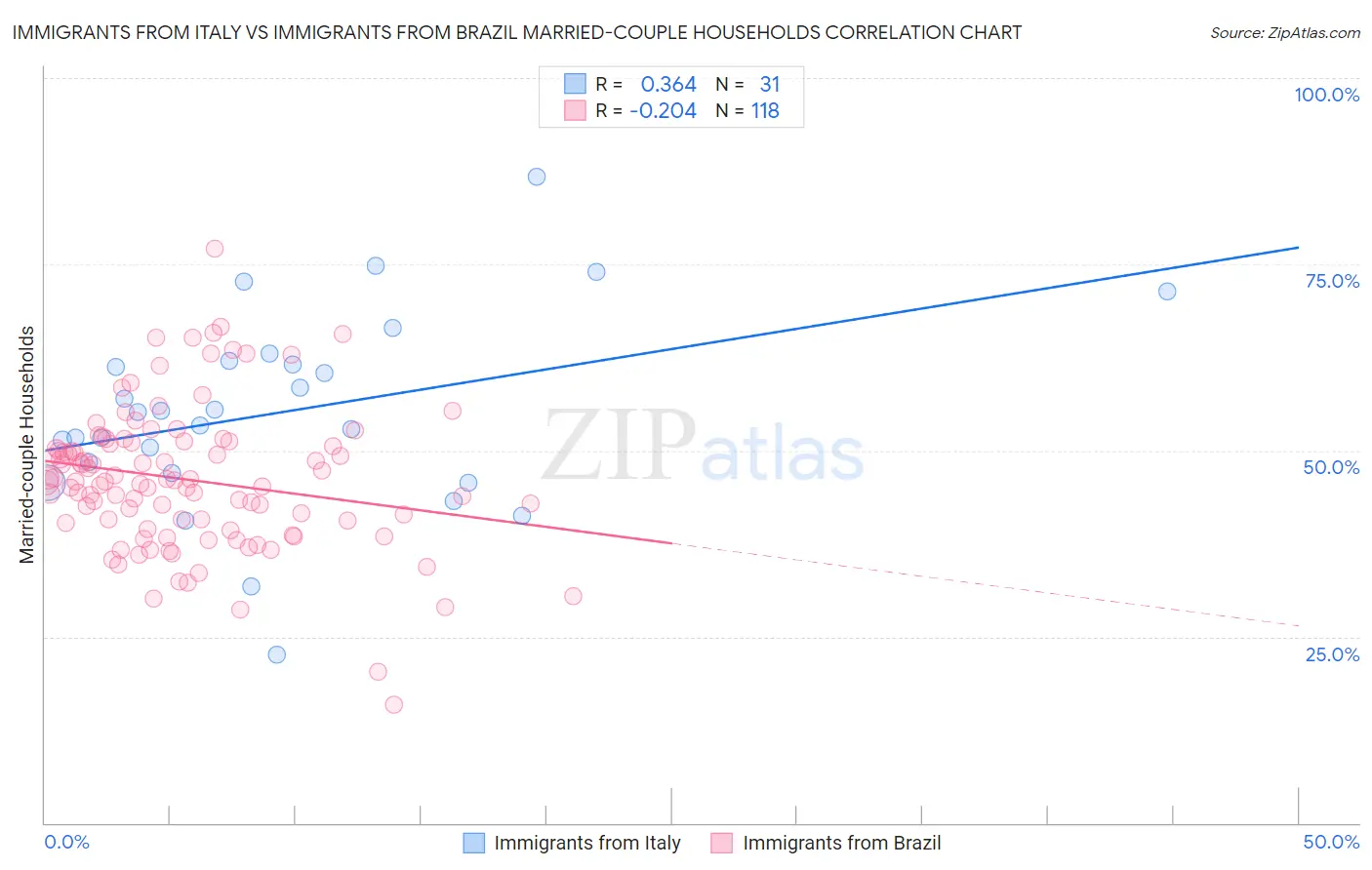 Immigrants from Italy vs Immigrants from Brazil Married-couple Households