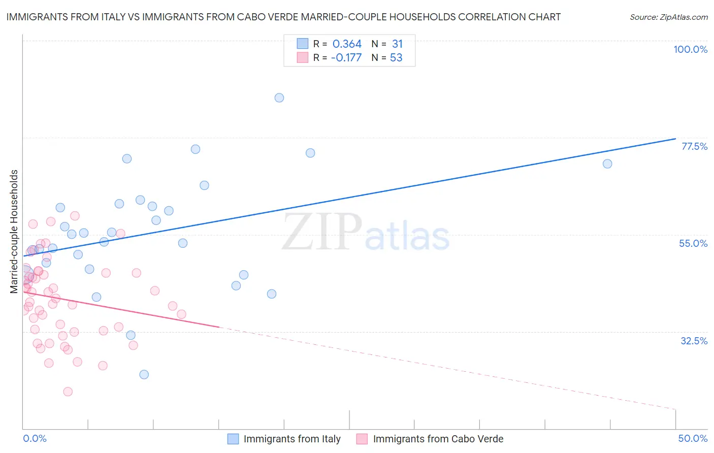 Immigrants from Italy vs Immigrants from Cabo Verde Married-couple Households