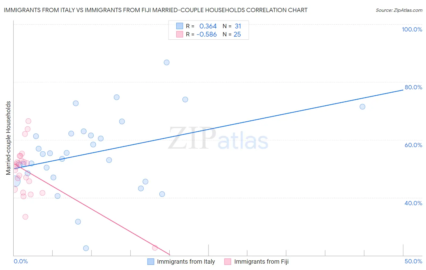 Immigrants from Italy vs Immigrants from Fiji Married-couple Households