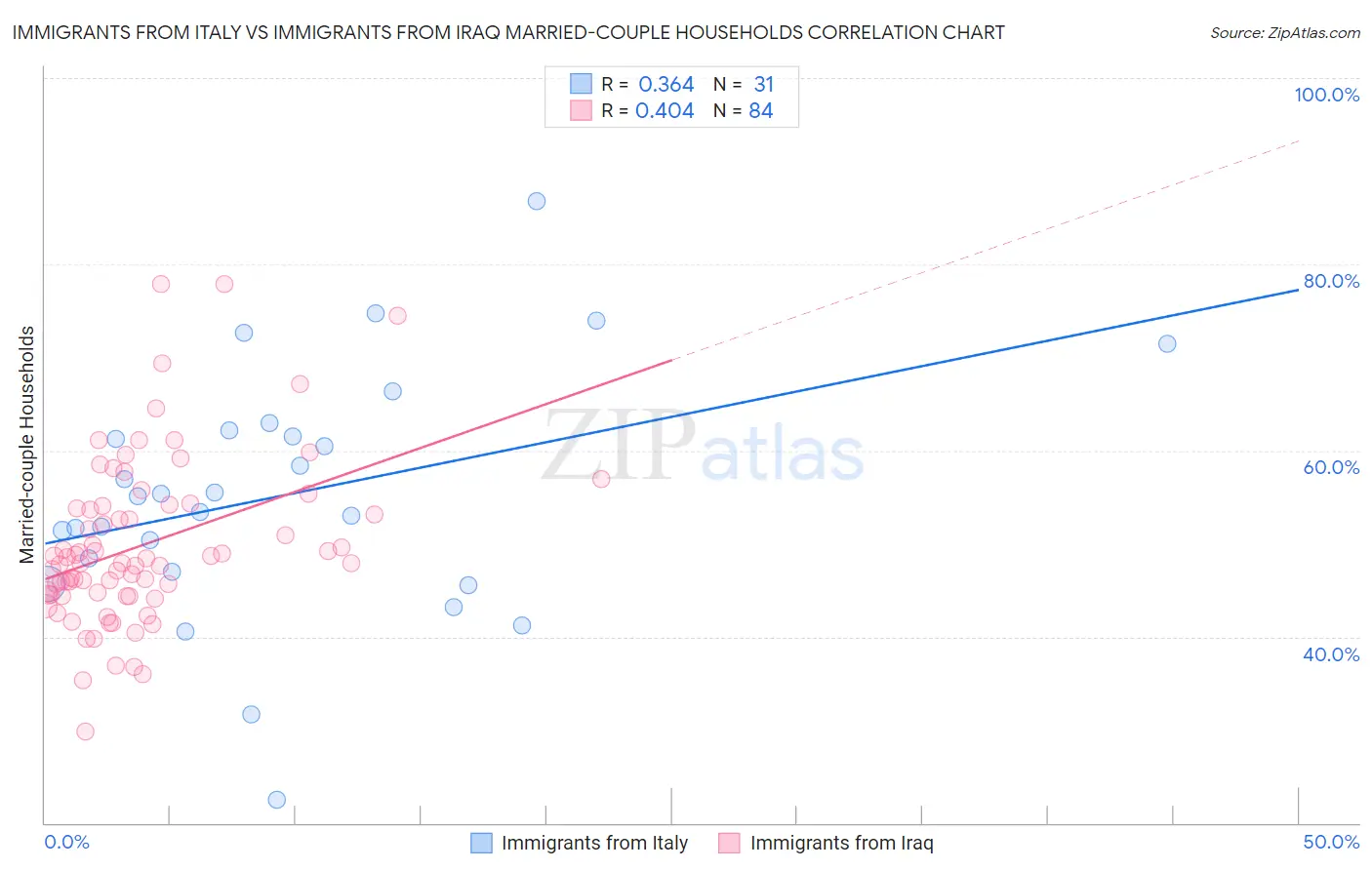 Immigrants from Italy vs Immigrants from Iraq Married-couple Households