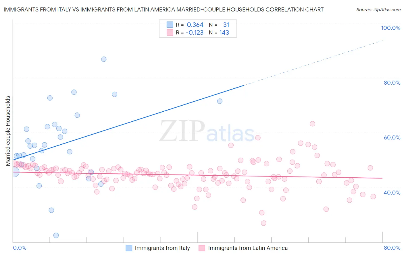 Immigrants from Italy vs Immigrants from Latin America Married-couple Households