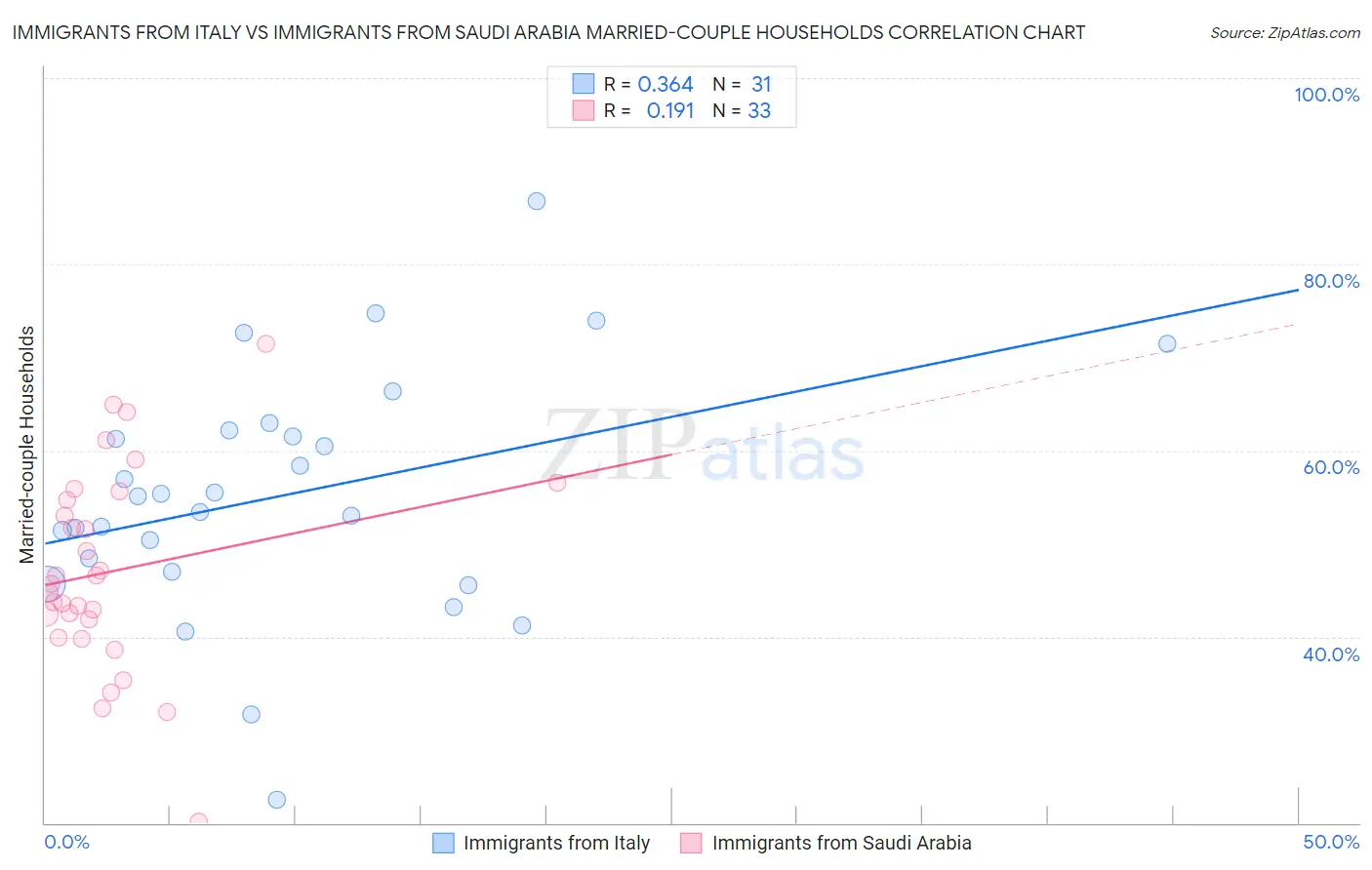 Immigrants from Italy vs Immigrants from Saudi Arabia Married-couple Households