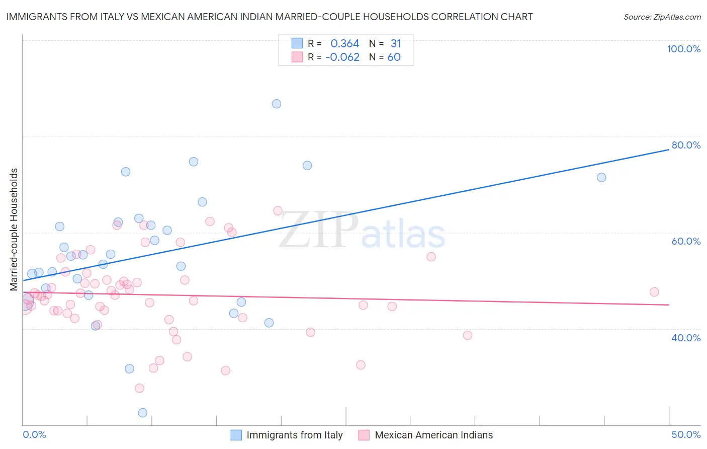 Immigrants from Italy vs Mexican American Indian Married-couple Households