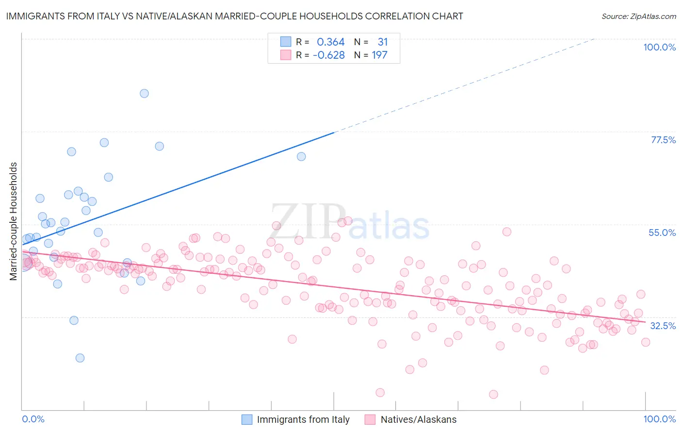 Immigrants from Italy vs Native/Alaskan Married-couple Households