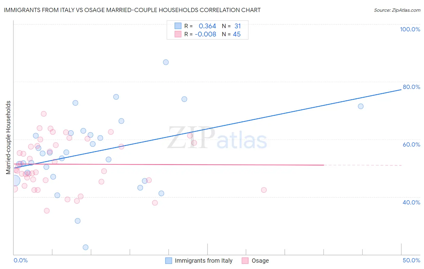 Immigrants from Italy vs Osage Married-couple Households