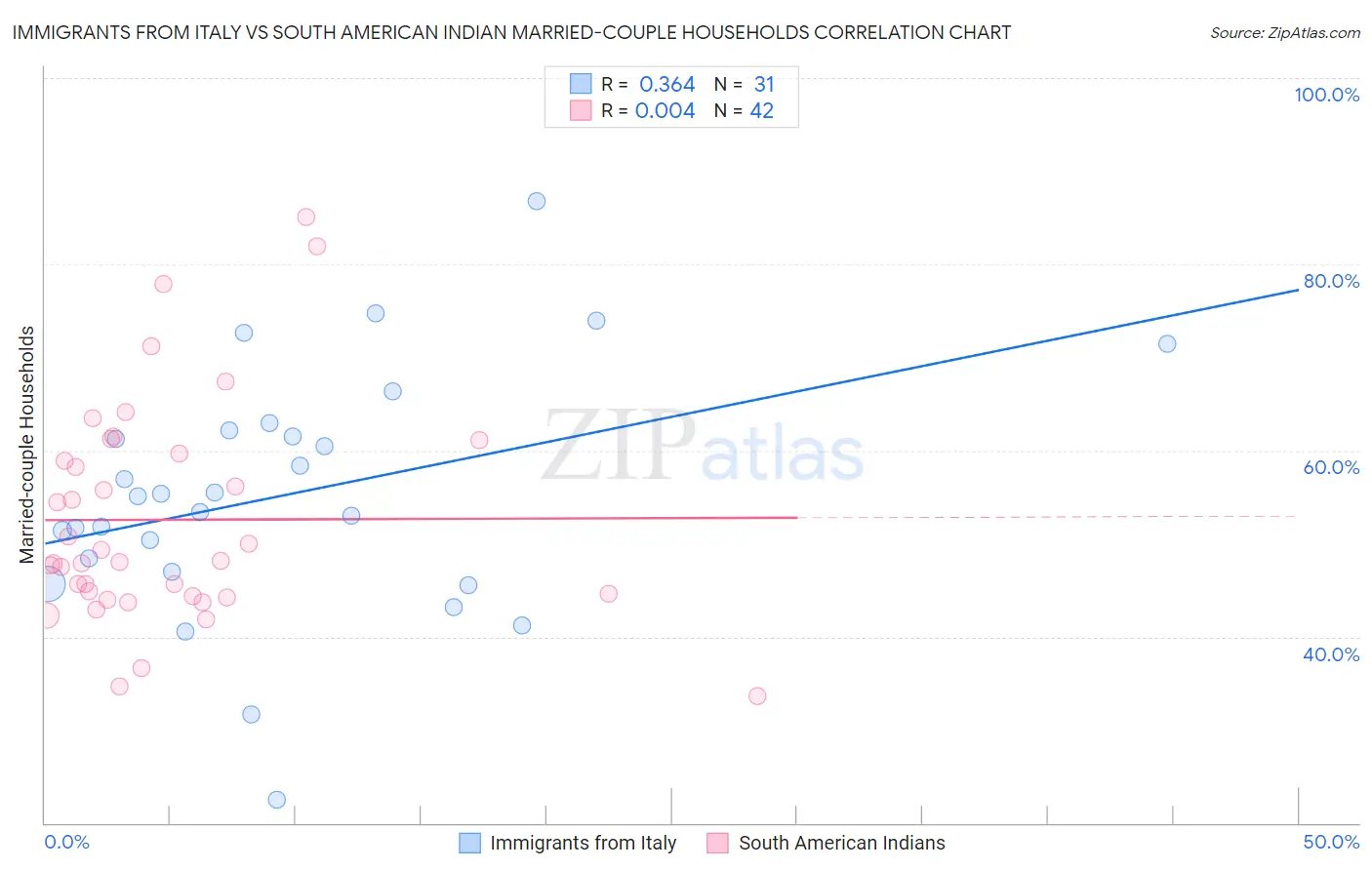 Immigrants from Italy vs South American Indian Married-couple Households