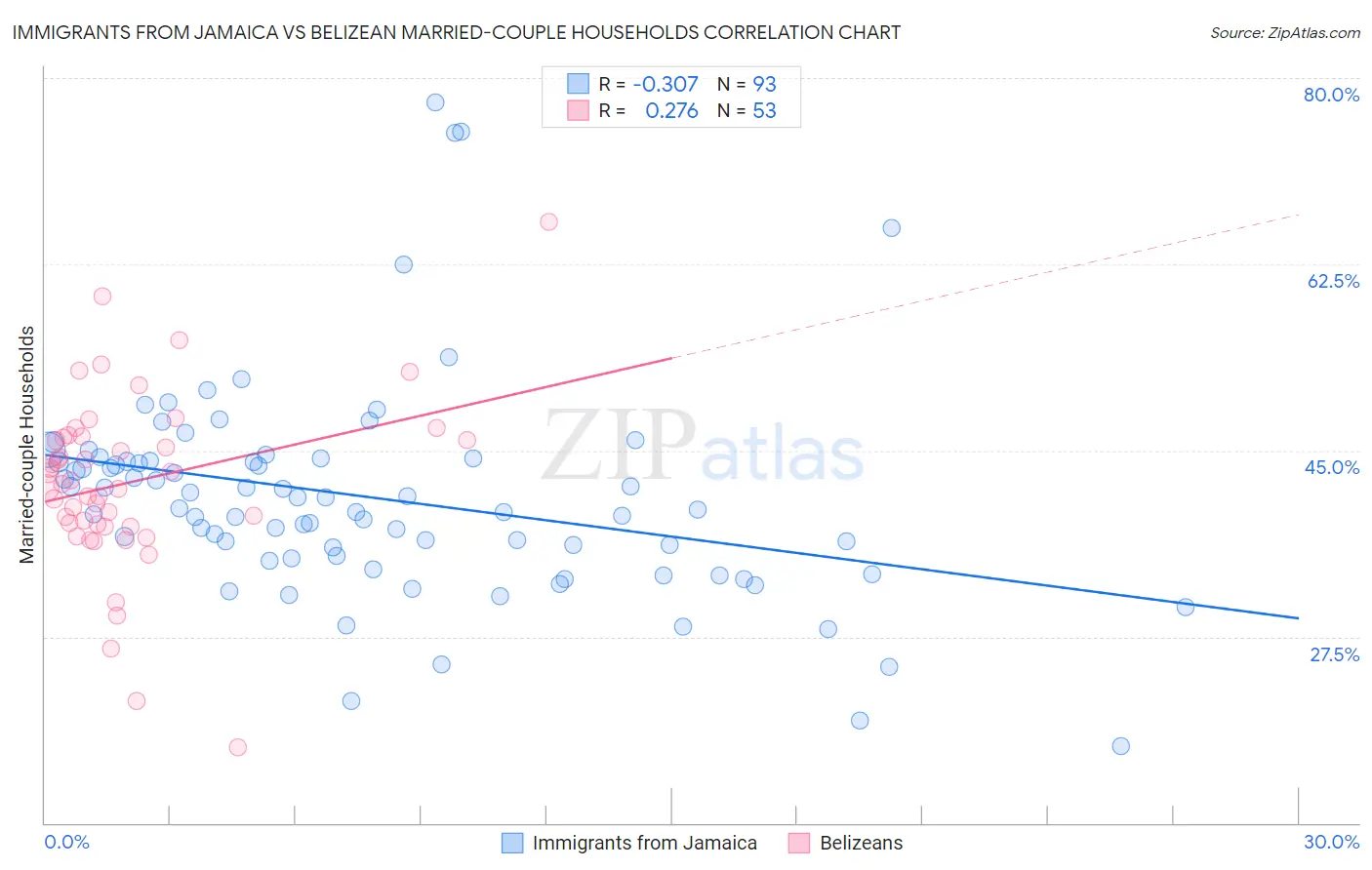 Immigrants from Jamaica vs Belizean Married-couple Households