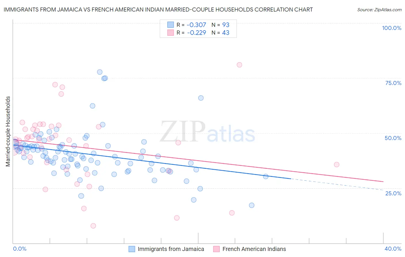 Immigrants from Jamaica vs French American Indian Married-couple Households