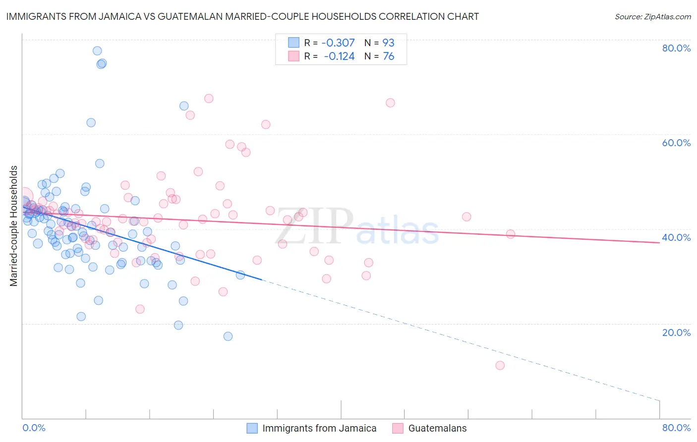 Immigrants from Jamaica vs Guatemalan Married-couple Households