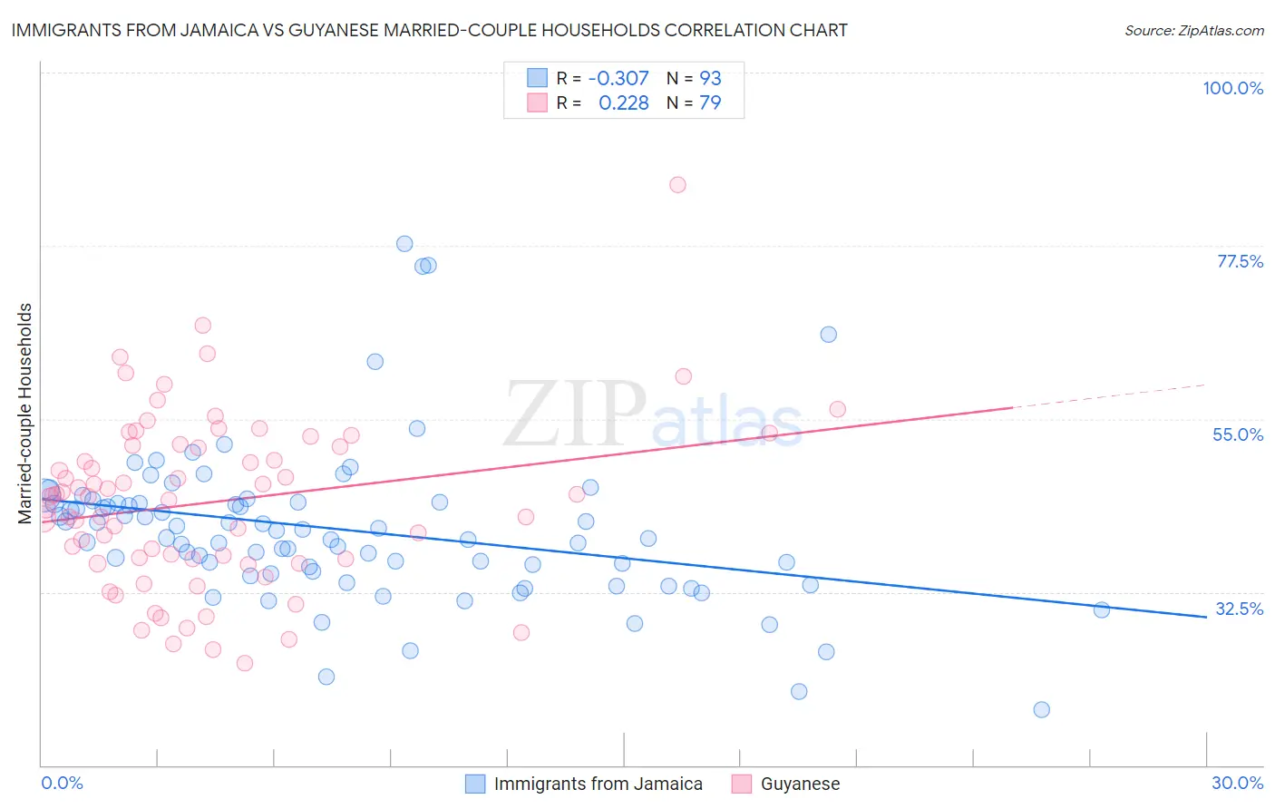 Immigrants from Jamaica vs Guyanese Married-couple Households