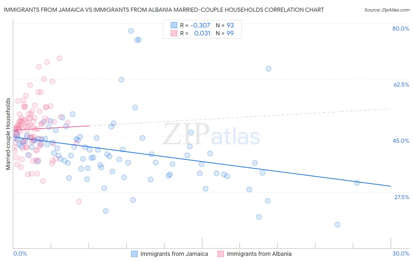 Immigrants from Jamaica vs Immigrants from Albania Married-couple Households