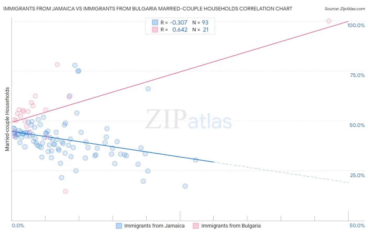 Immigrants from Jamaica vs Immigrants from Bulgaria Married-couple Households