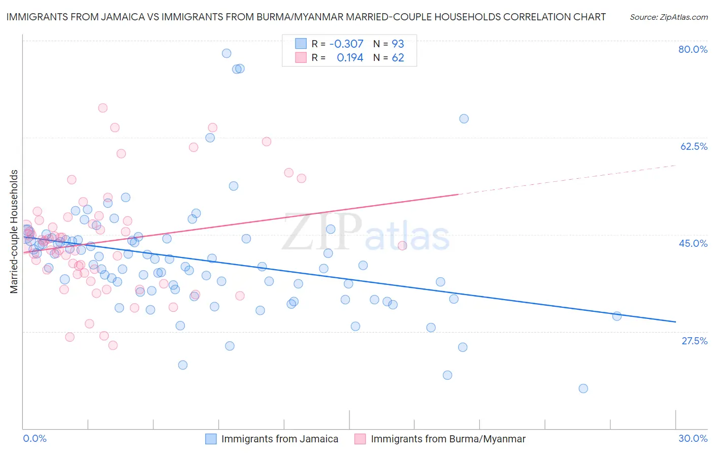 Immigrants from Jamaica vs Immigrants from Burma/Myanmar Married-couple Households