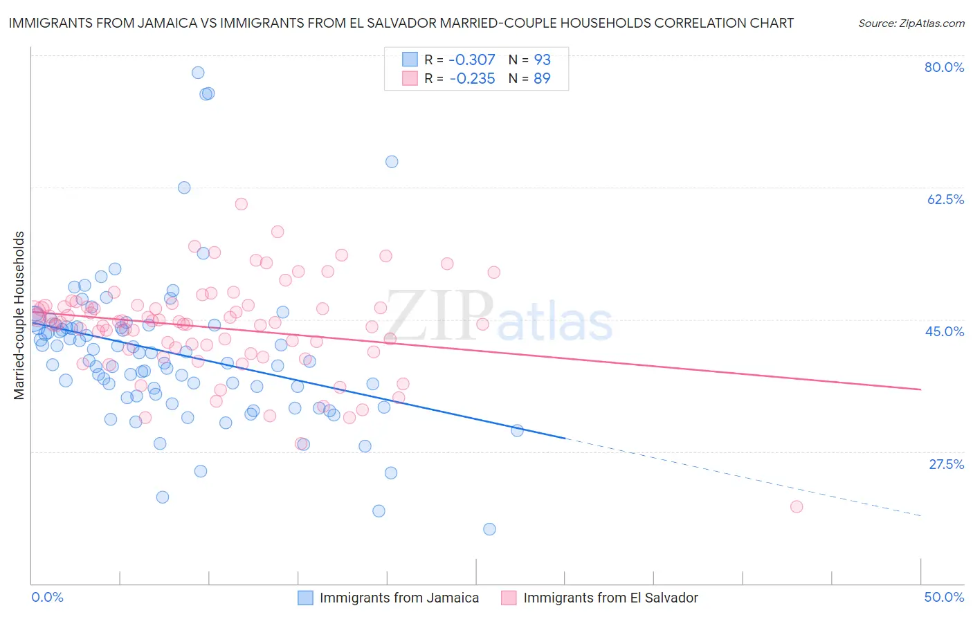 Immigrants from Jamaica vs Immigrants from El Salvador Married-couple Households