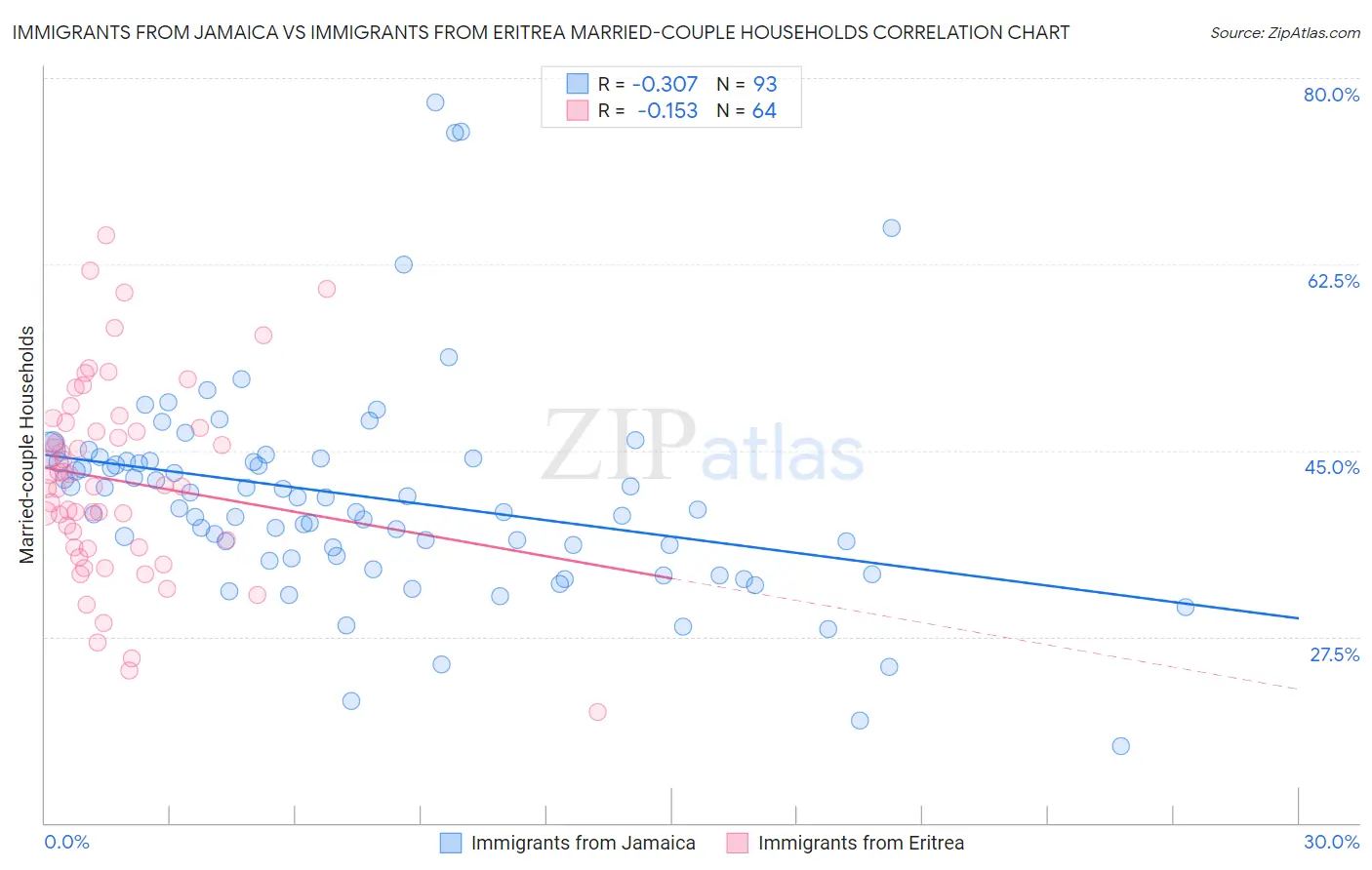 Immigrants from Jamaica vs Immigrants from Eritrea Married-couple Households