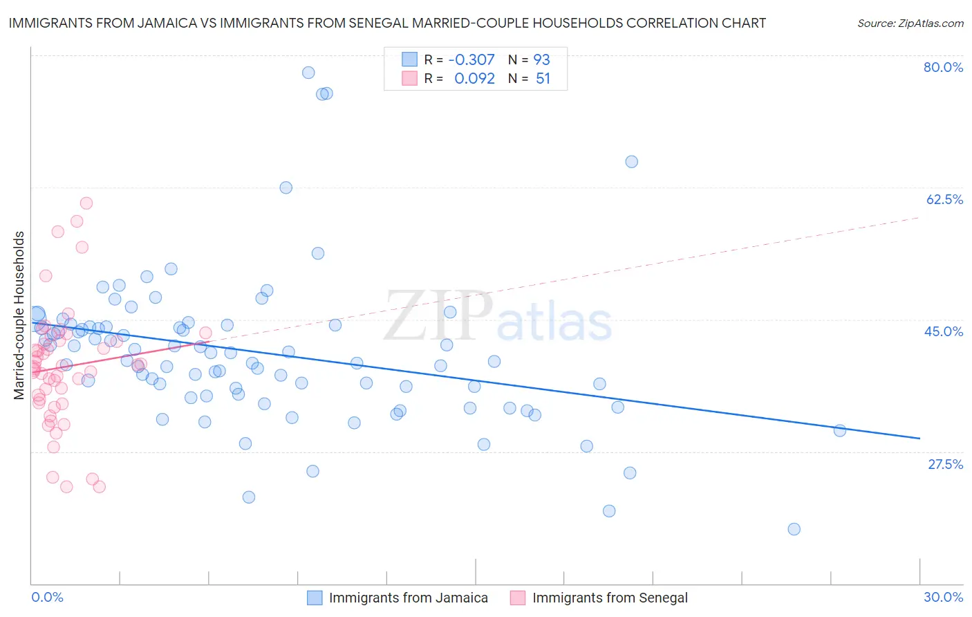 Immigrants from Jamaica vs Immigrants from Senegal Married-couple Households