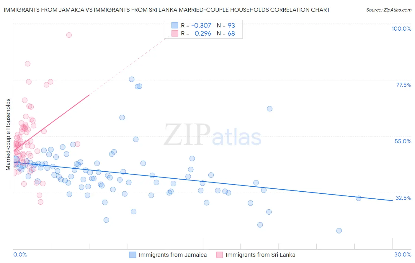 Immigrants from Jamaica vs Immigrants from Sri Lanka Married-couple Households