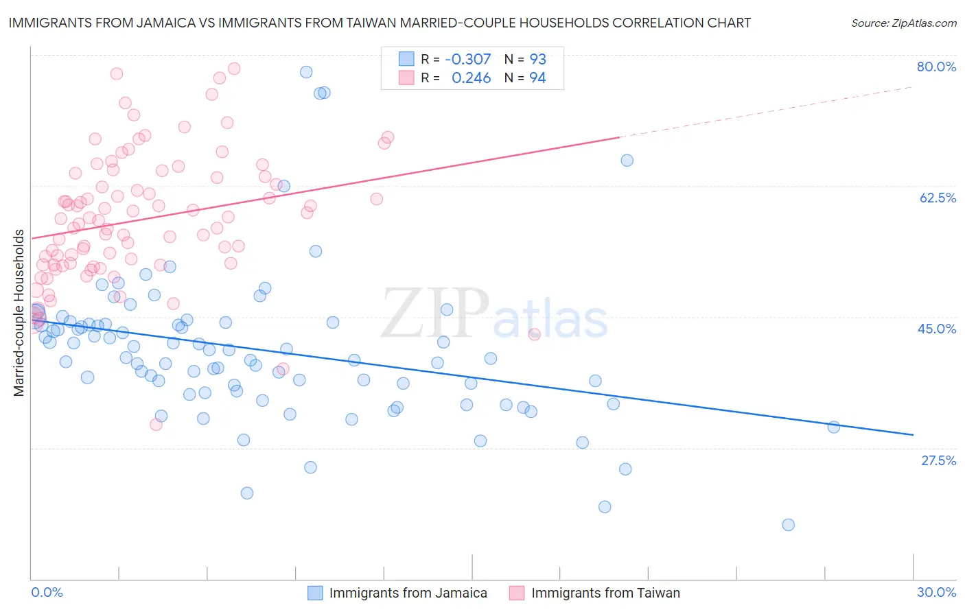 Immigrants from Jamaica vs Immigrants from Taiwan Married-couple Households