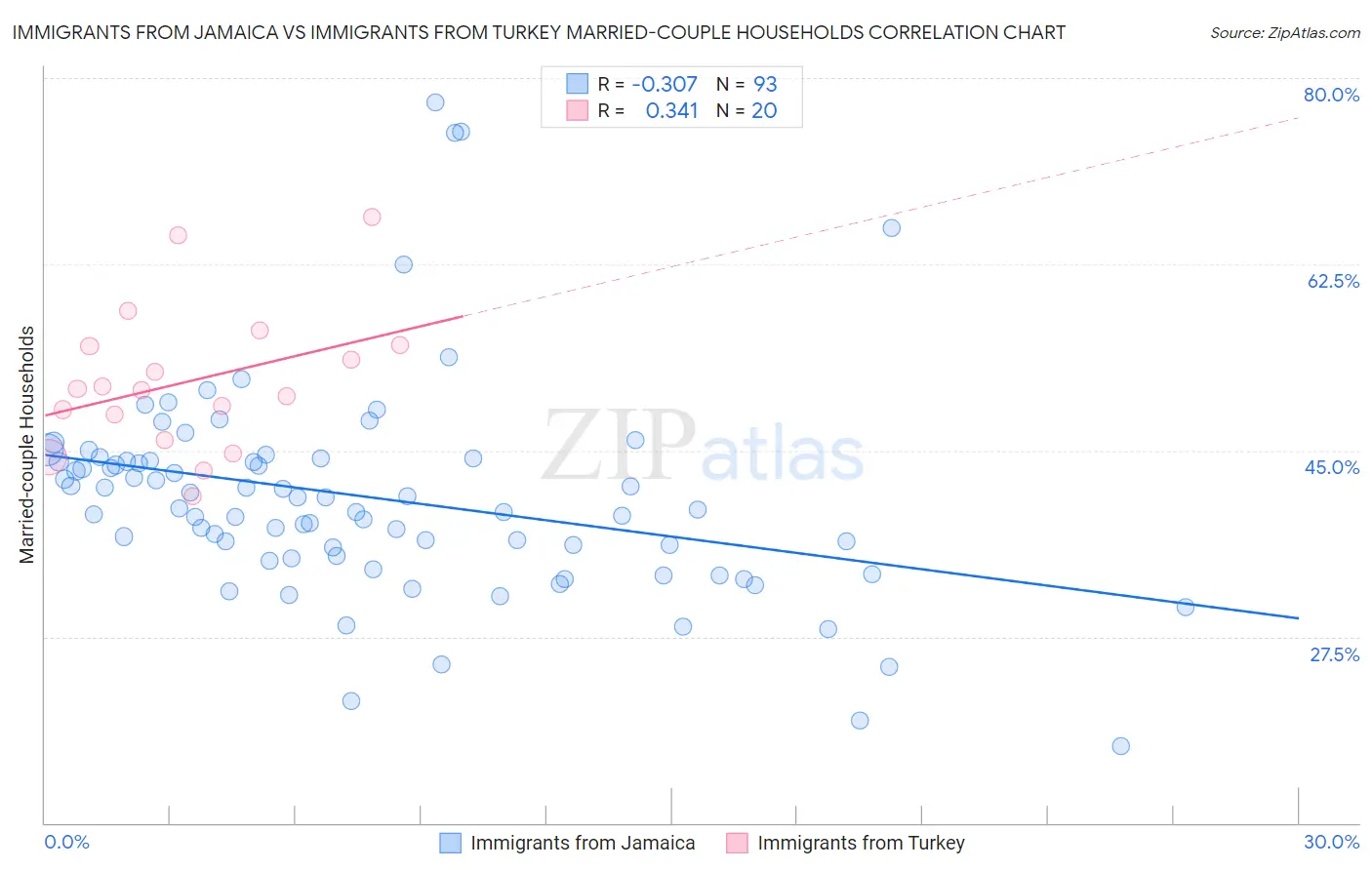 Immigrants from Jamaica vs Immigrants from Turkey Married-couple Households