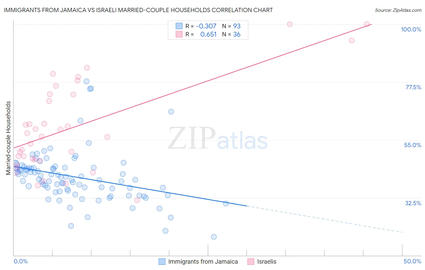 Immigrants from Jamaica vs Israeli Married-couple Households