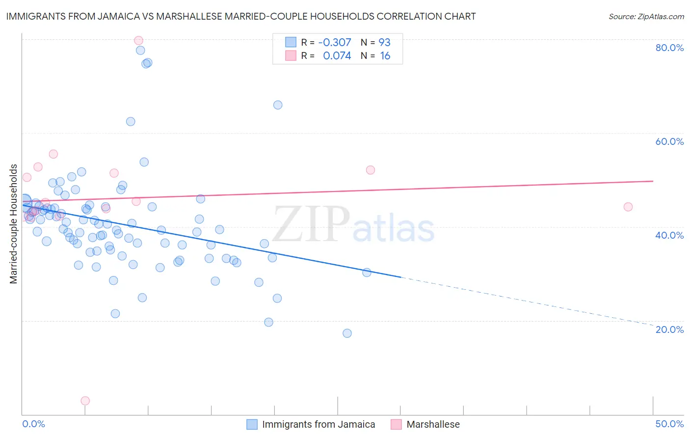 Immigrants from Jamaica vs Marshallese Married-couple Households