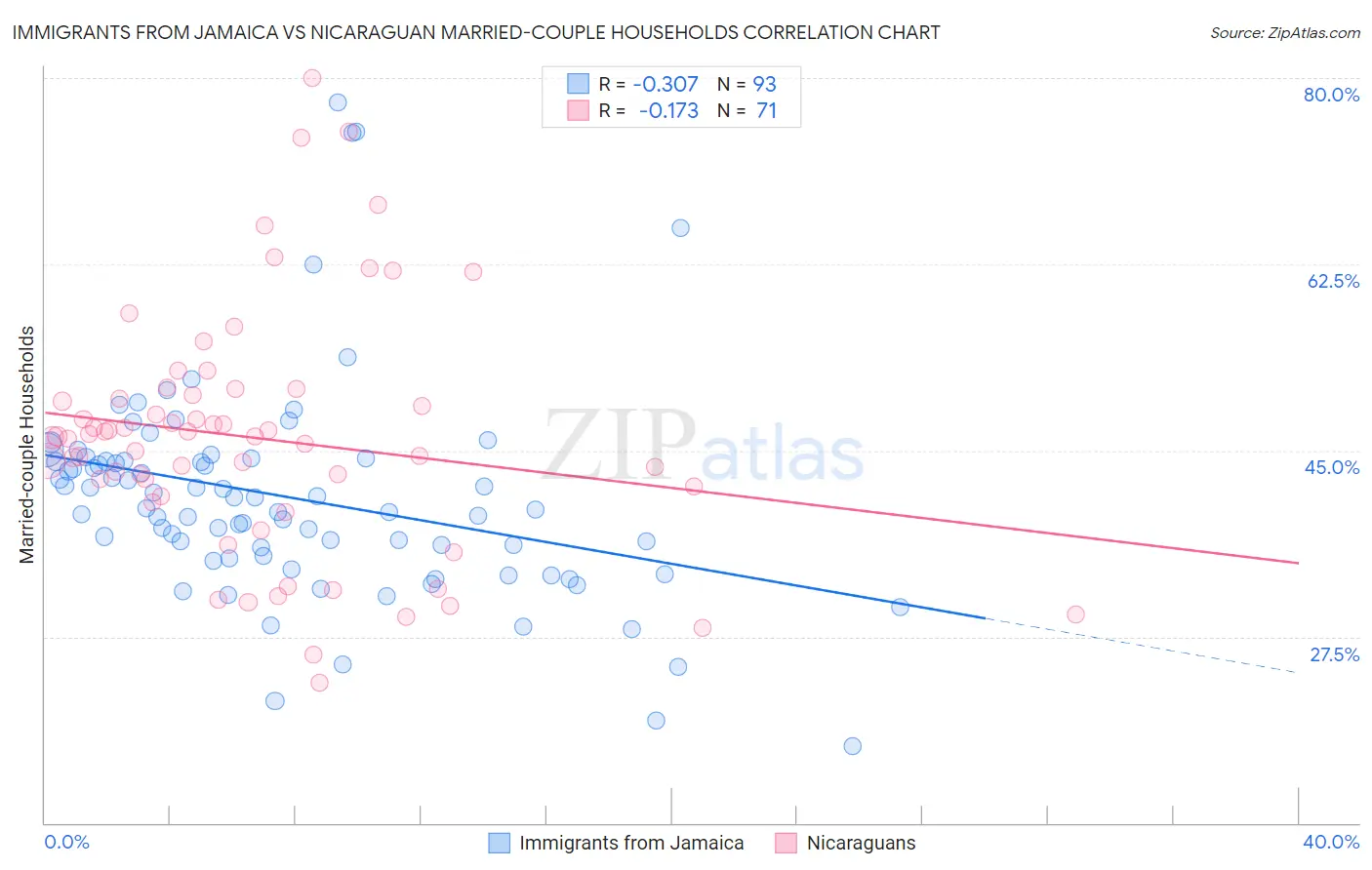 Immigrants from Jamaica vs Nicaraguan Married-couple Households