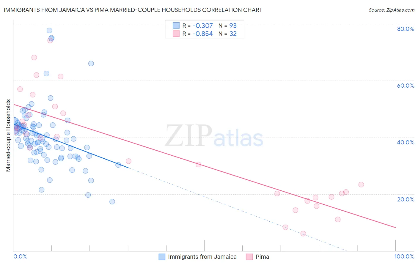 Immigrants from Jamaica vs Pima Married-couple Households