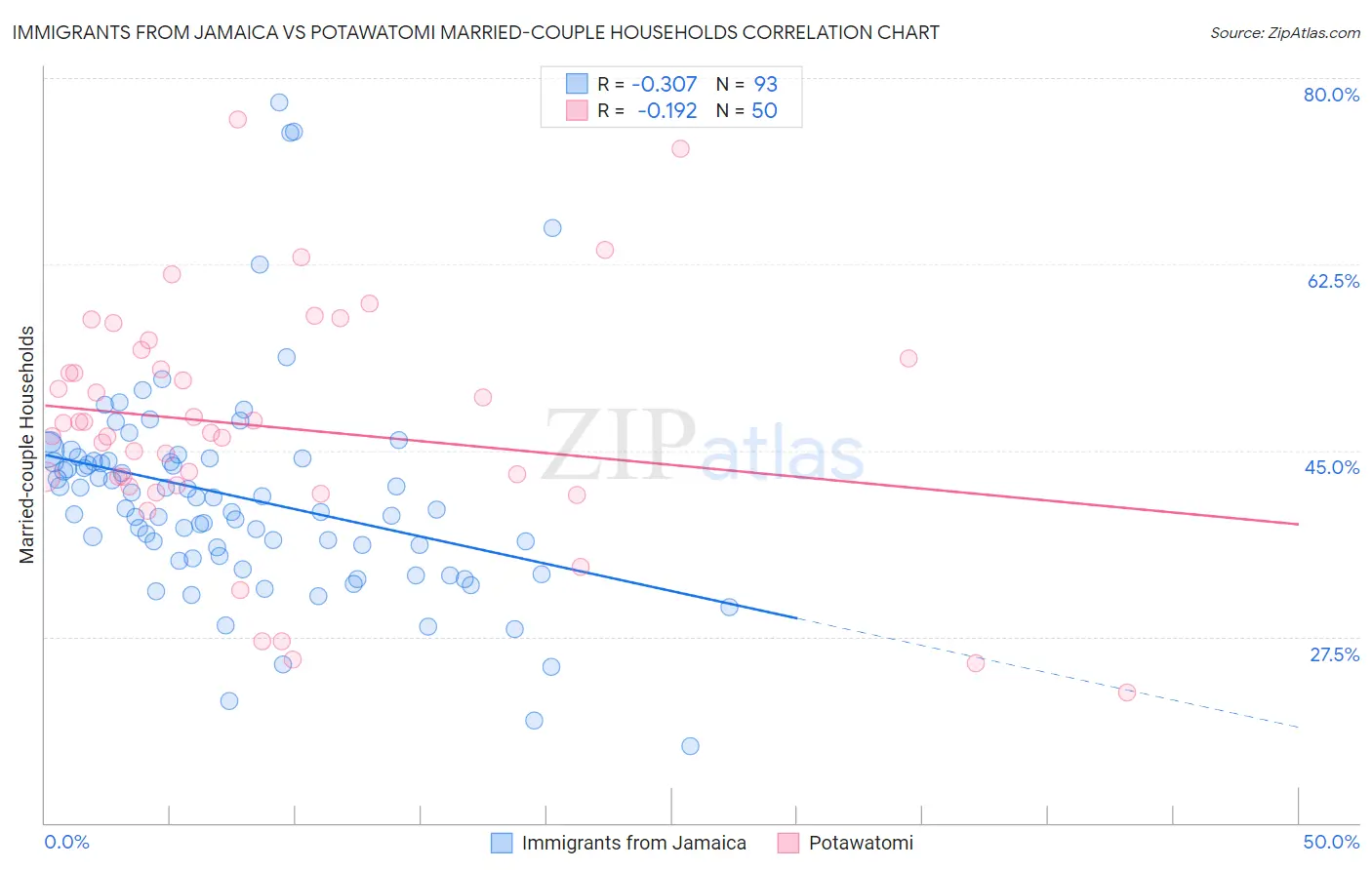 Immigrants from Jamaica vs Potawatomi Married-couple Households