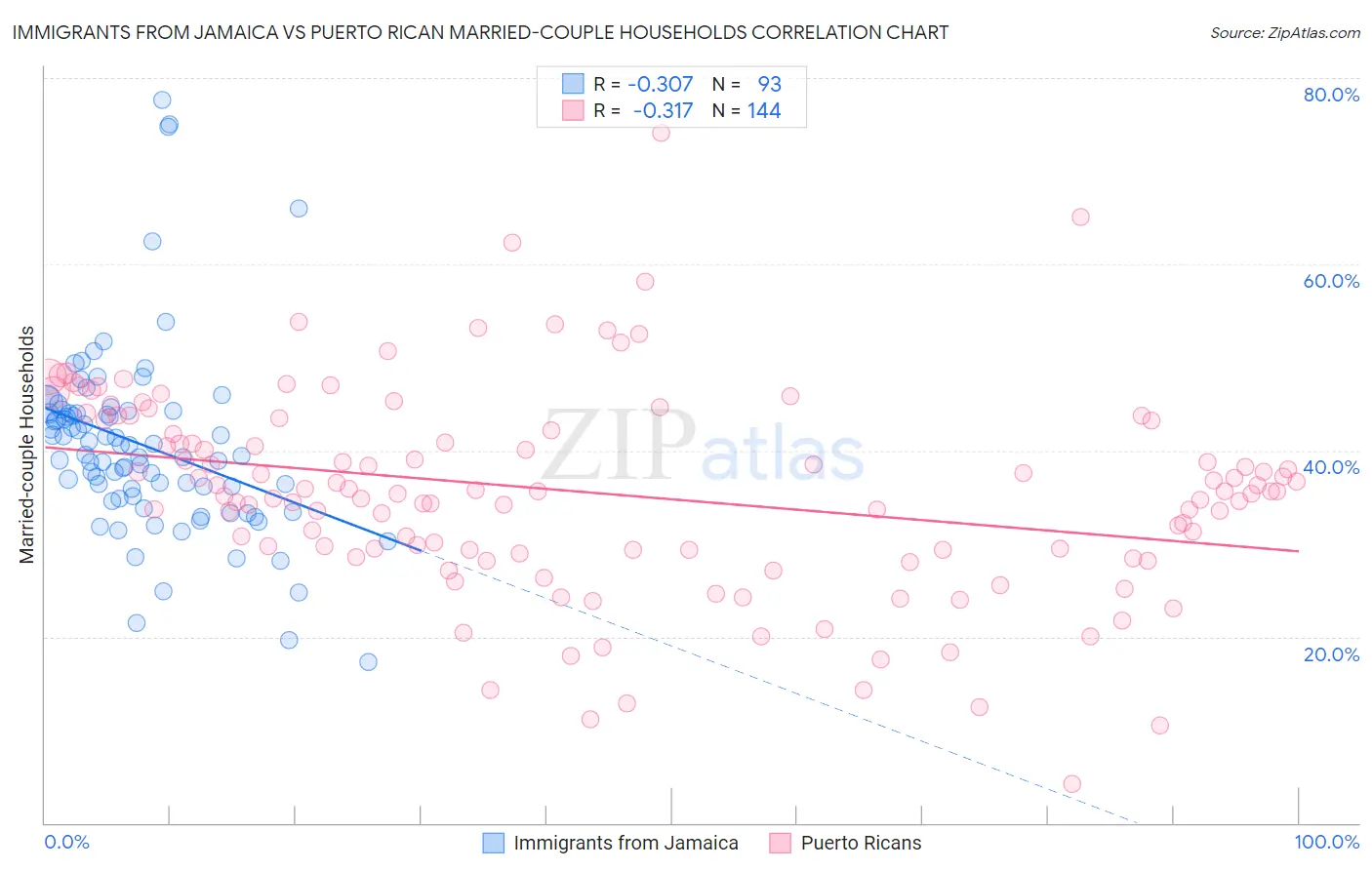 Immigrants from Jamaica vs Puerto Rican Married-couple Households