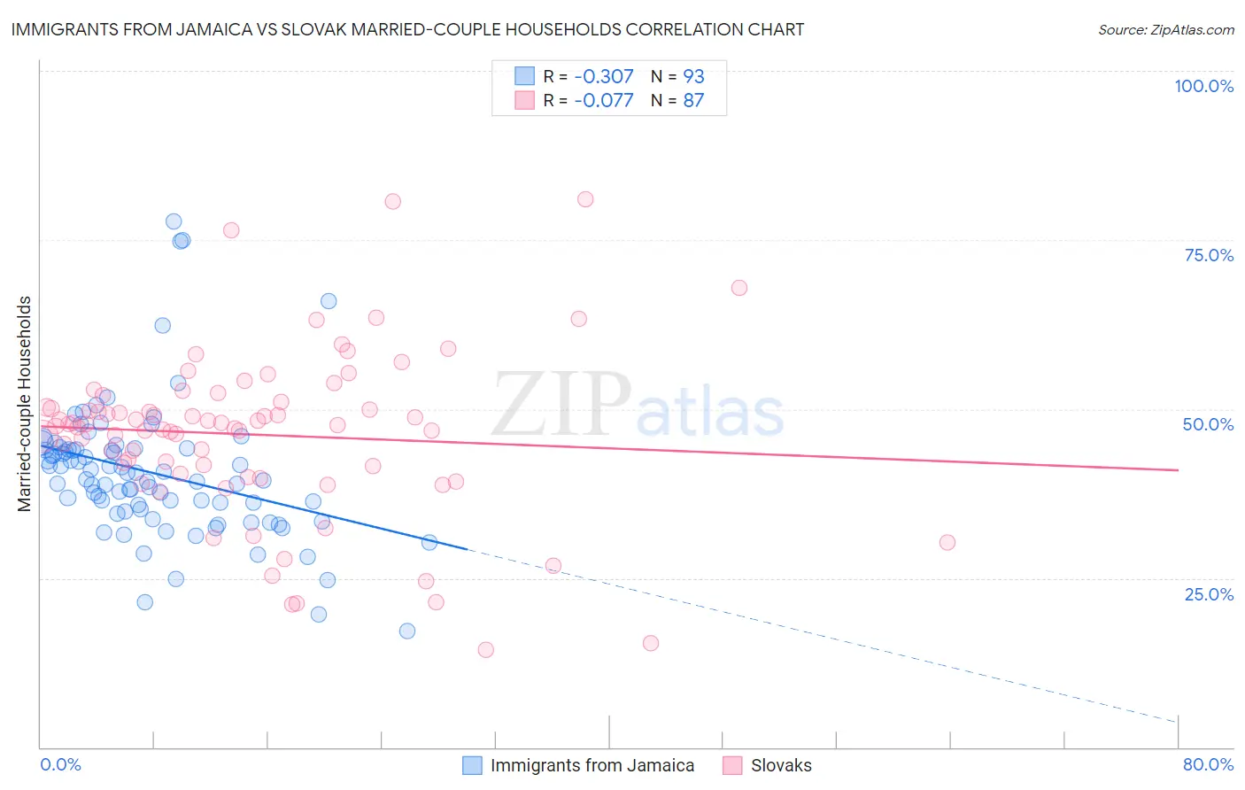 Immigrants from Jamaica vs Slovak Married-couple Households