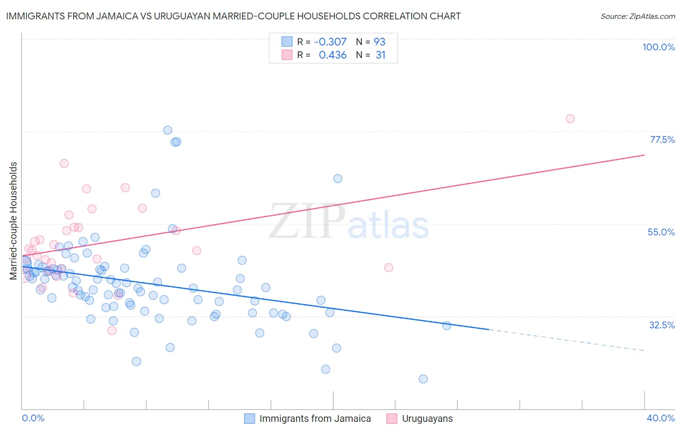 Immigrants from Jamaica vs Uruguayan Married-couple Households