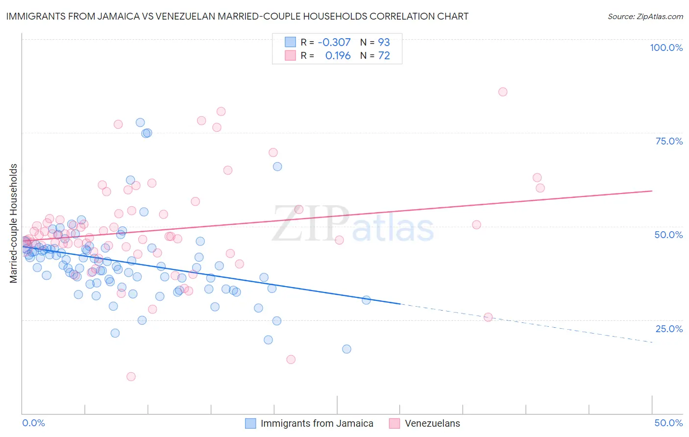 Immigrants from Jamaica vs Venezuelan Married-couple Households