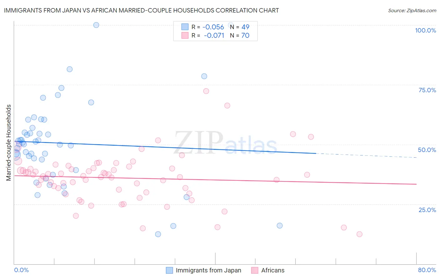 Immigrants from Japan vs African Married-couple Households