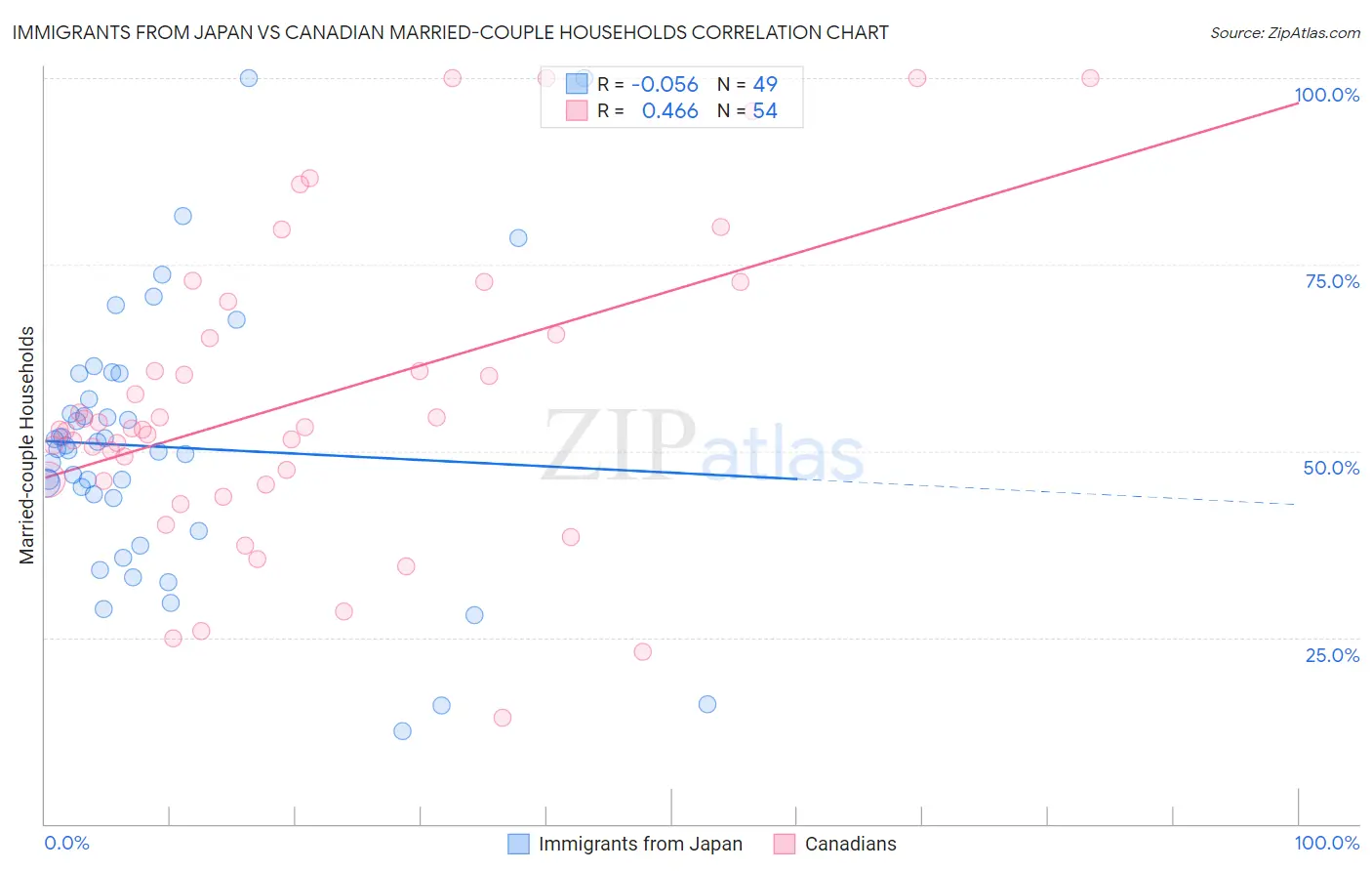 Immigrants from Japan vs Canadian Married-couple Households