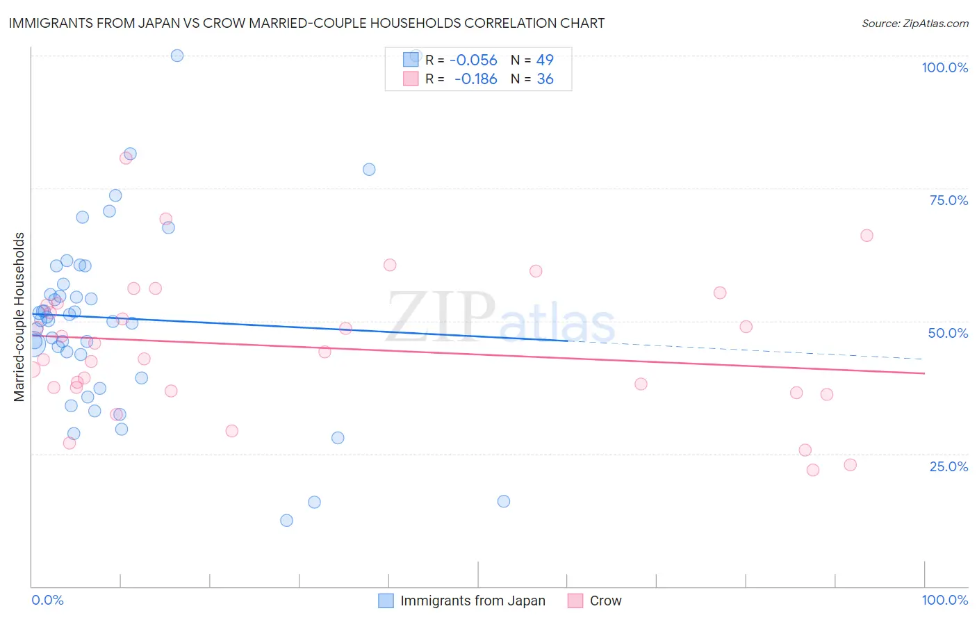 Immigrants from Japan vs Crow Married-couple Households