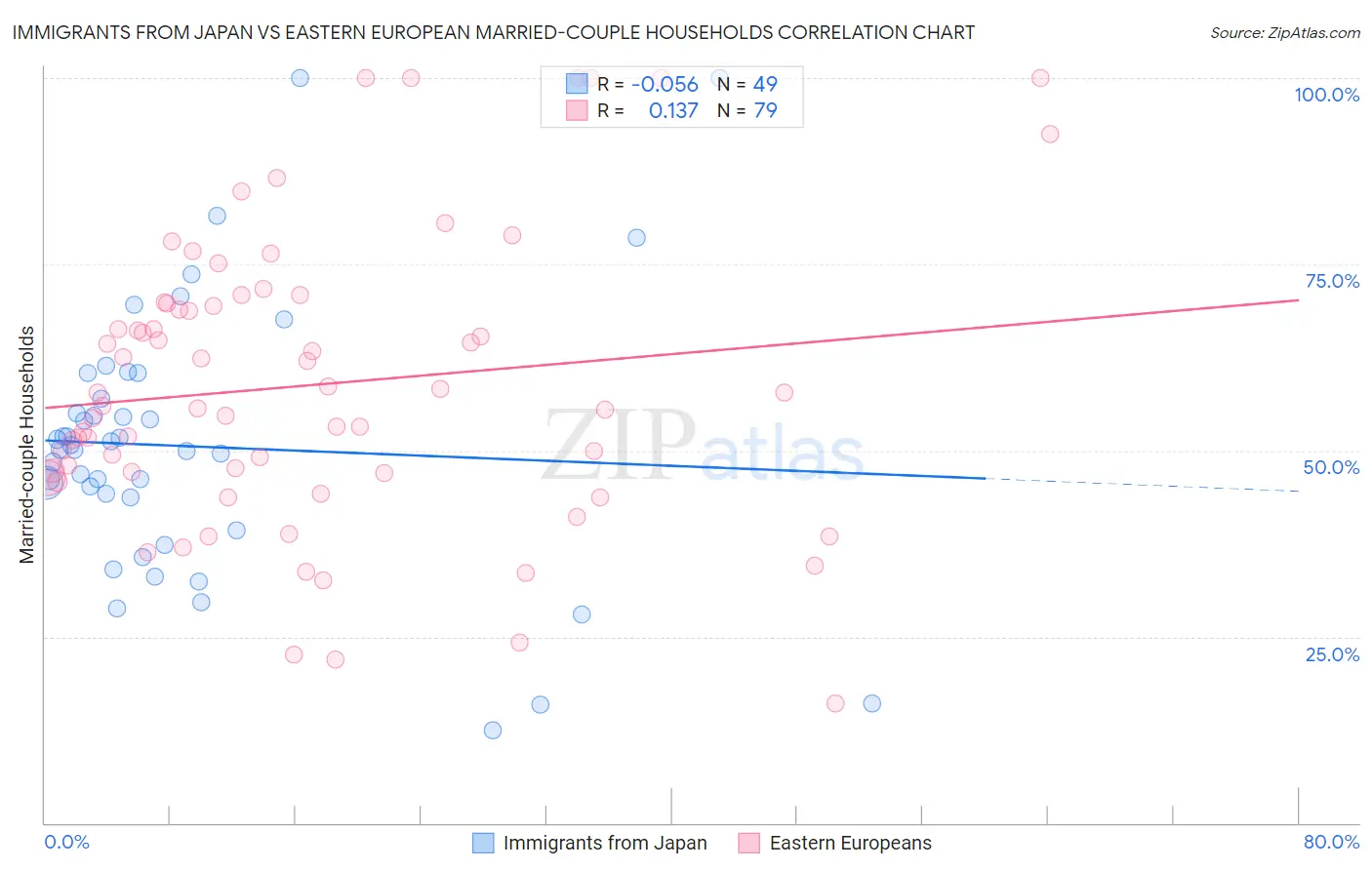 Immigrants from Japan vs Eastern European Married-couple Households