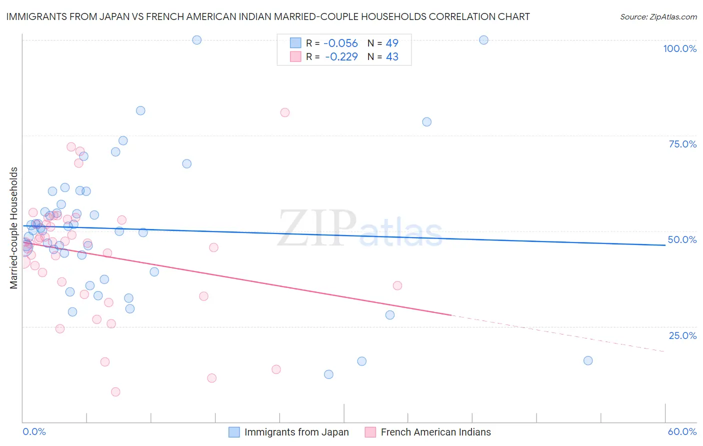 Immigrants from Japan vs French American Indian Married-couple Households