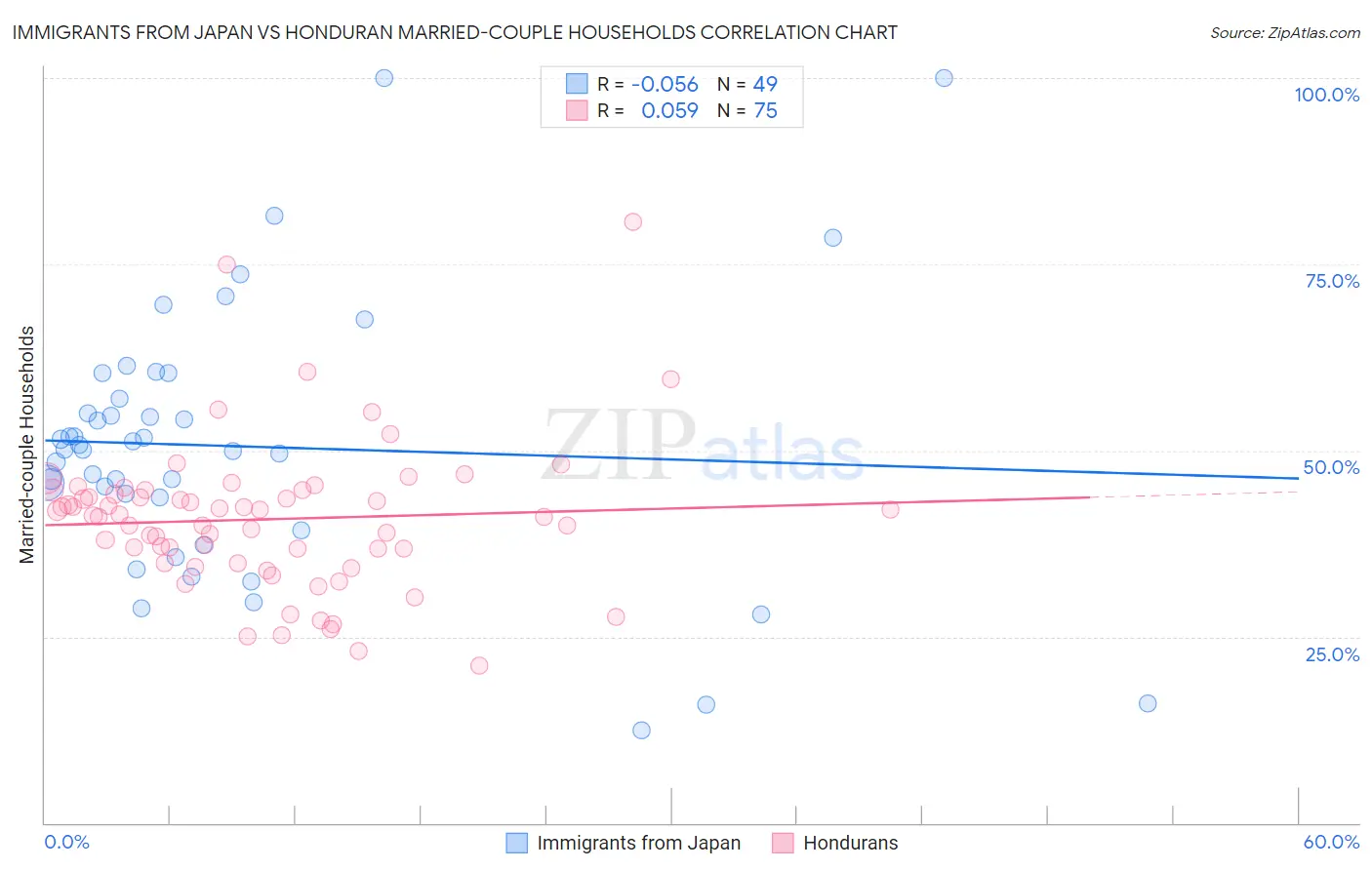 Immigrants from Japan vs Honduran Married-couple Households