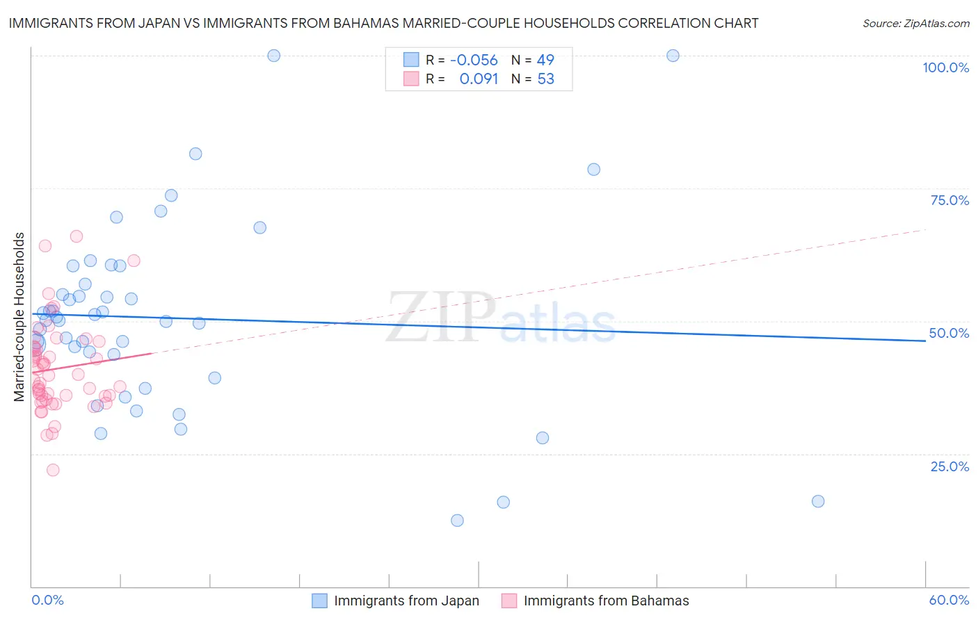 Immigrants from Japan vs Immigrants from Bahamas Married-couple Households