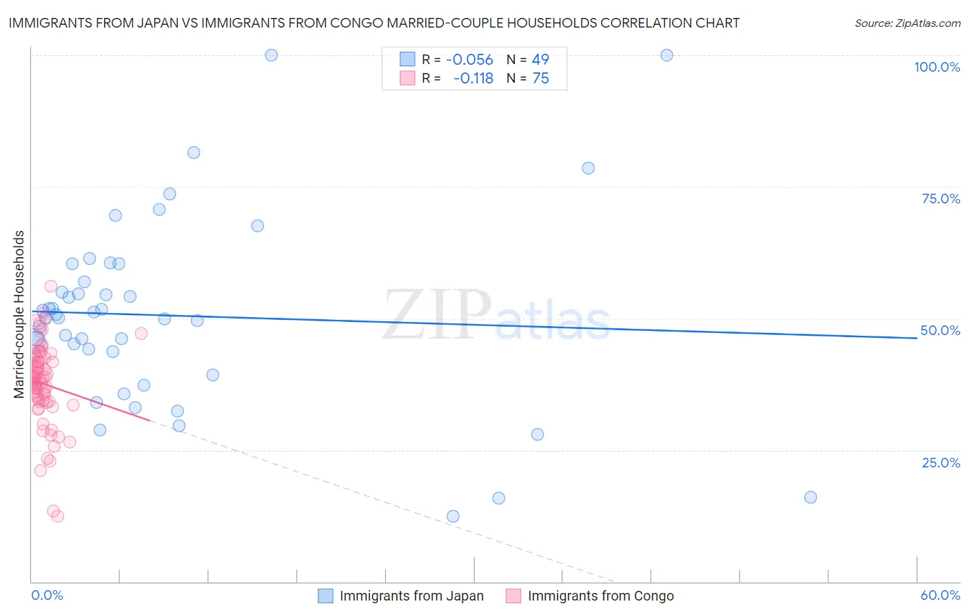 Immigrants from Japan vs Immigrants from Congo Married-couple Households