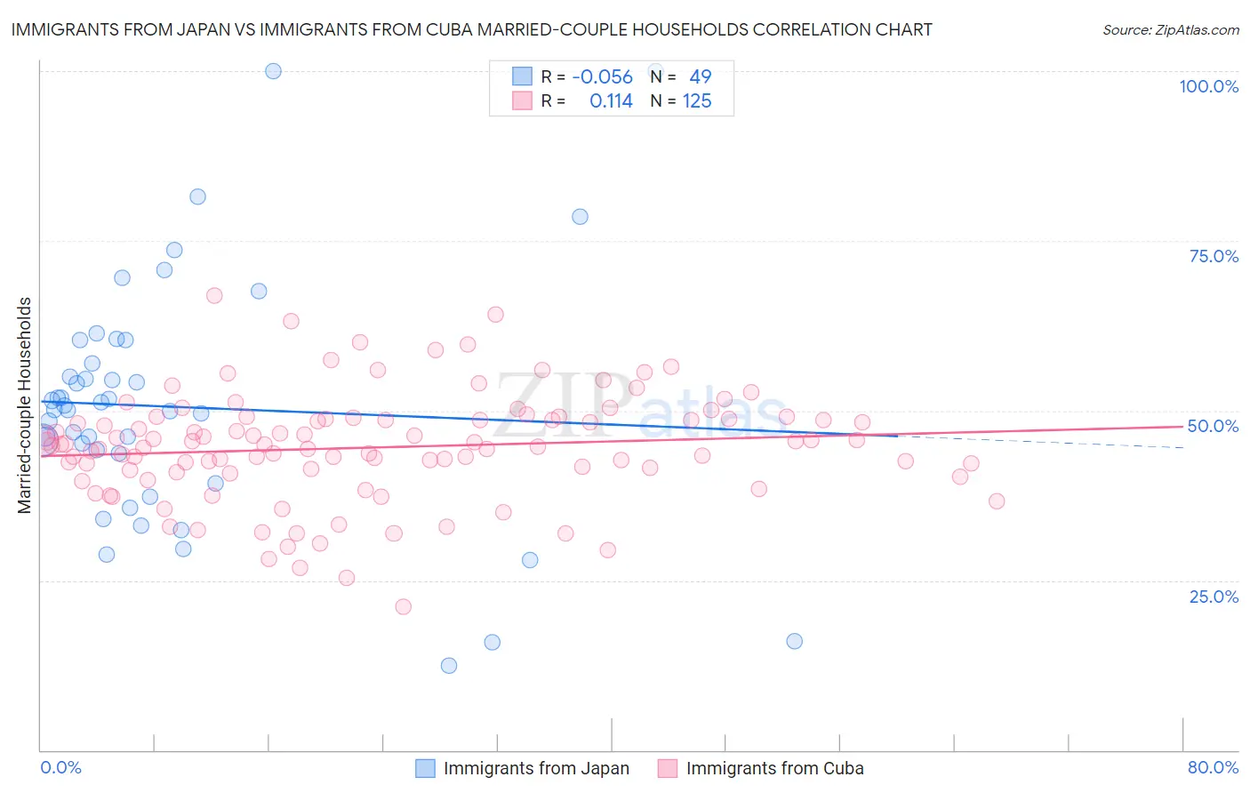 Immigrants from Japan vs Immigrants from Cuba Married-couple Households