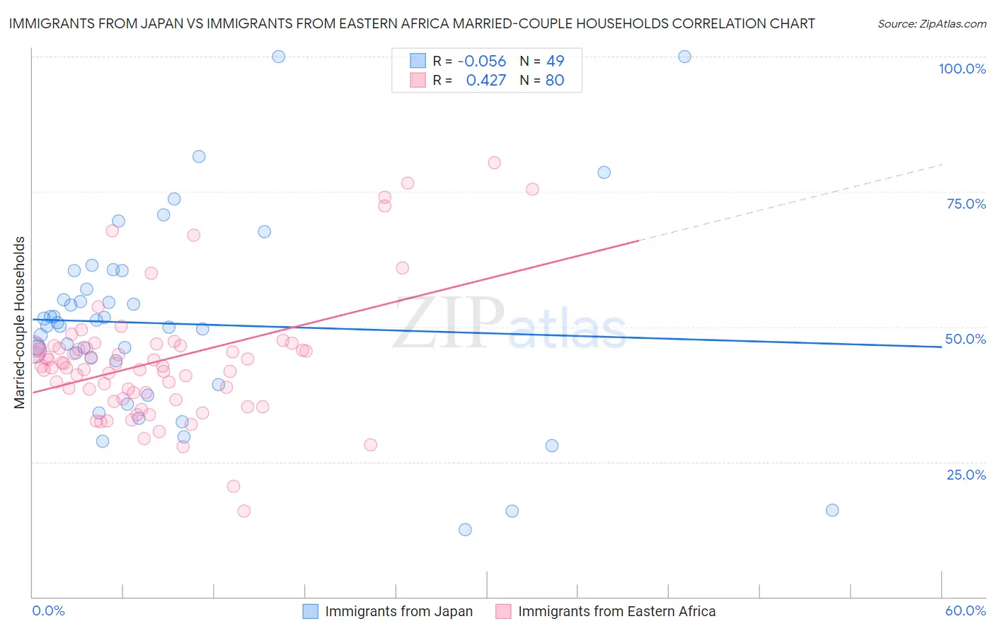 Immigrants from Japan vs Immigrants from Eastern Africa Married-couple Households