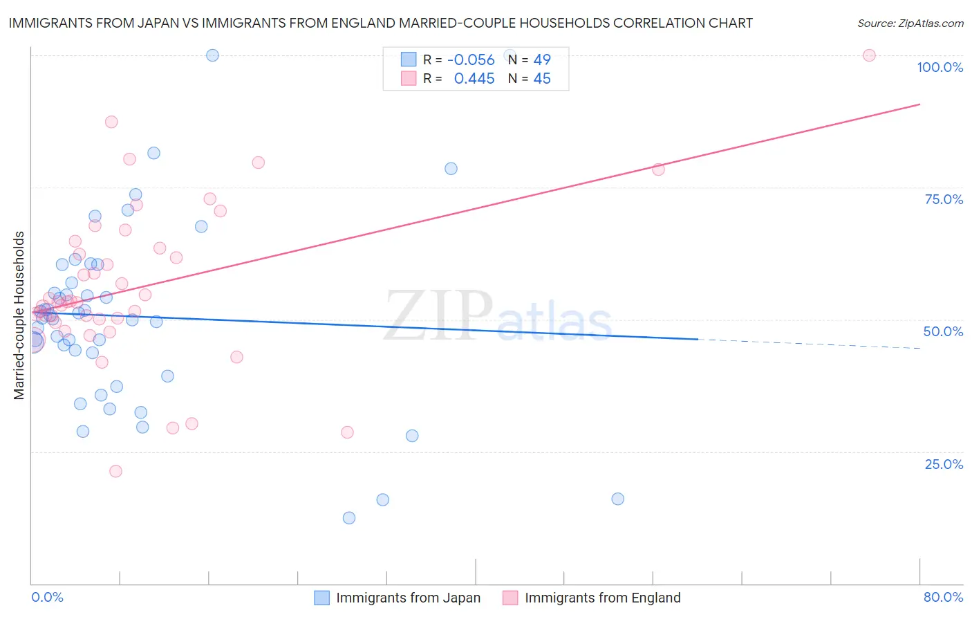 Immigrants from Japan vs Immigrants from England Married-couple Households