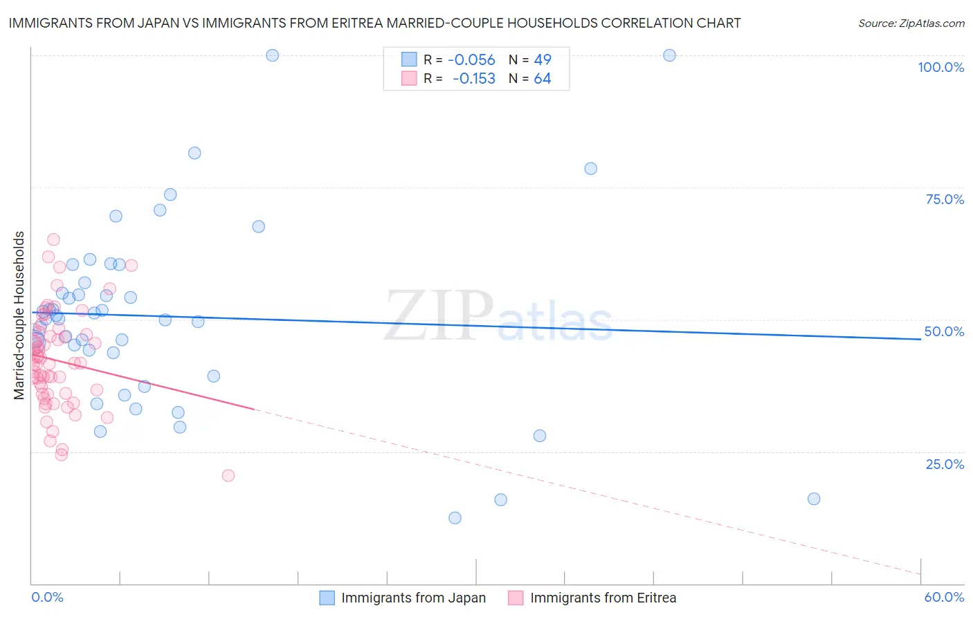 Immigrants from Japan vs Immigrants from Eritrea Married-couple Households