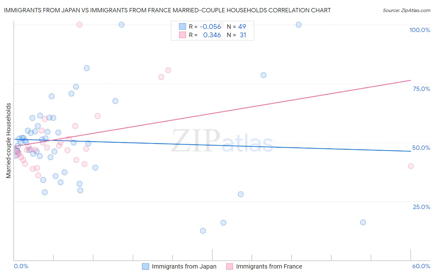 Immigrants from Japan vs Immigrants from France Married-couple Households