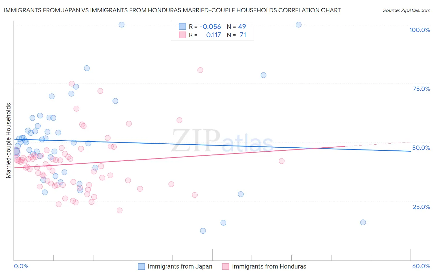 Immigrants from Japan vs Immigrants from Honduras Married-couple Households