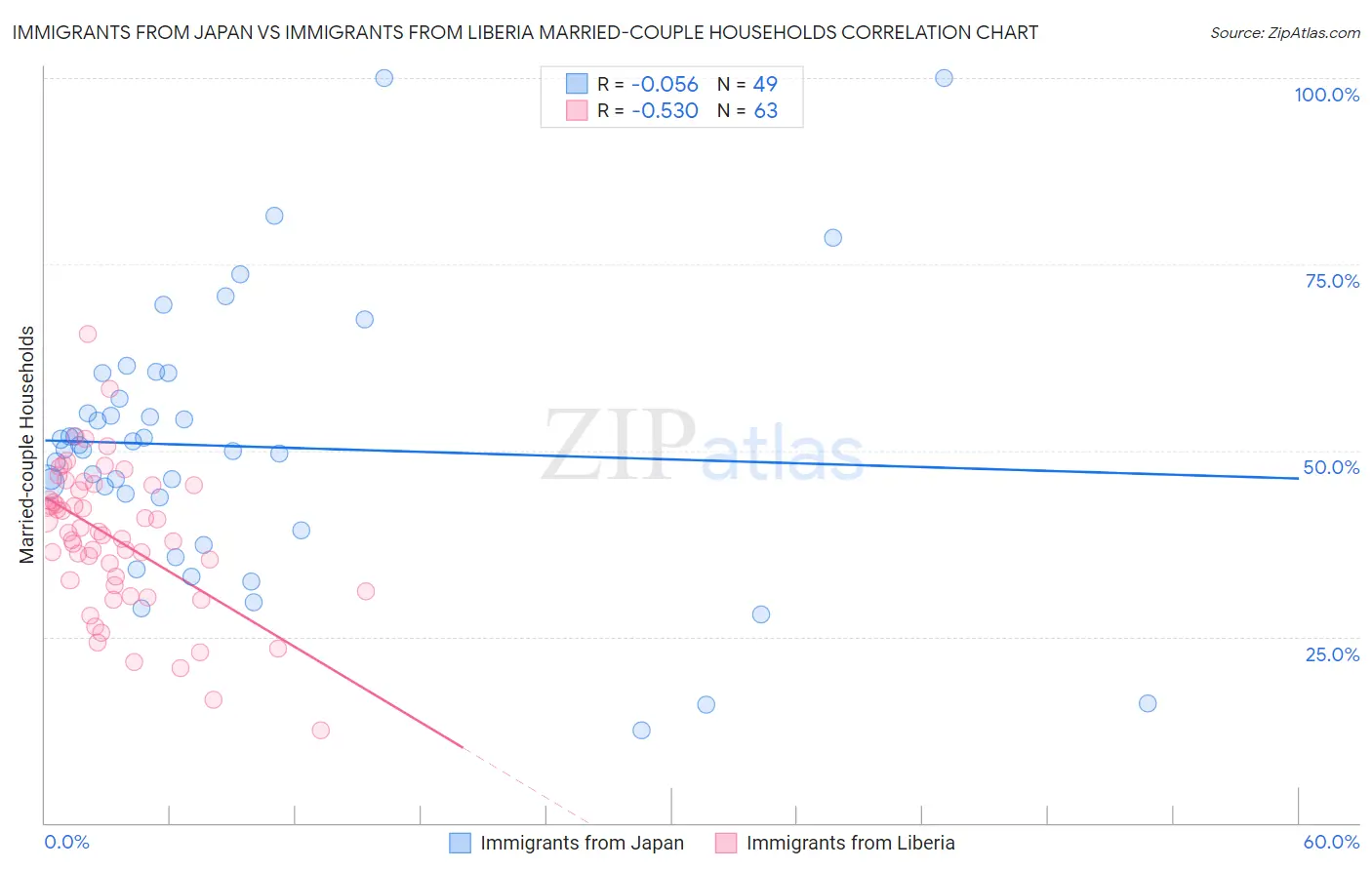 Immigrants from Japan vs Immigrants from Liberia Married-couple Households