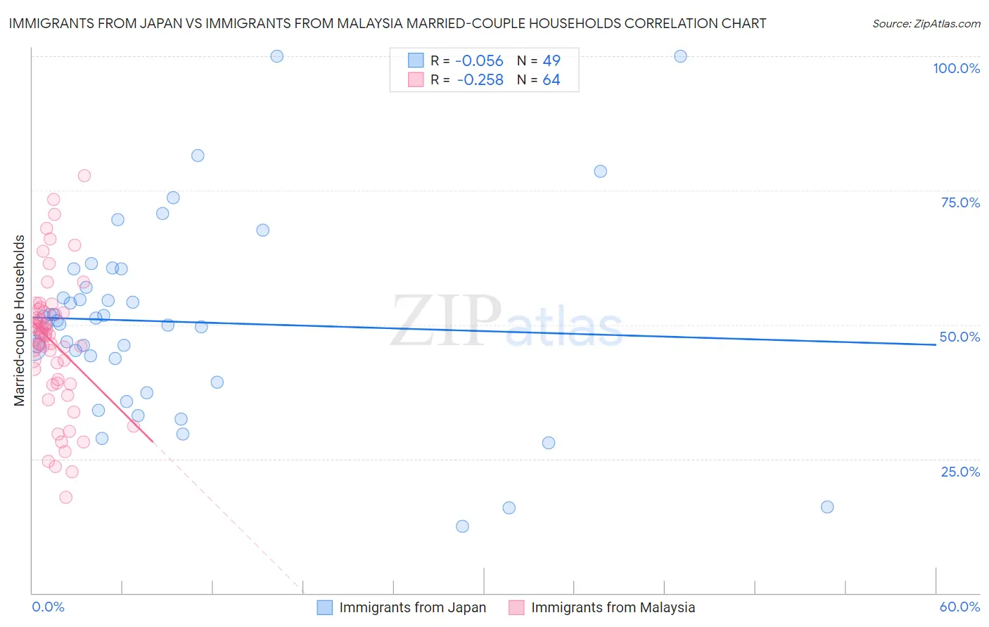 Immigrants from Japan vs Immigrants from Malaysia Married-couple Households