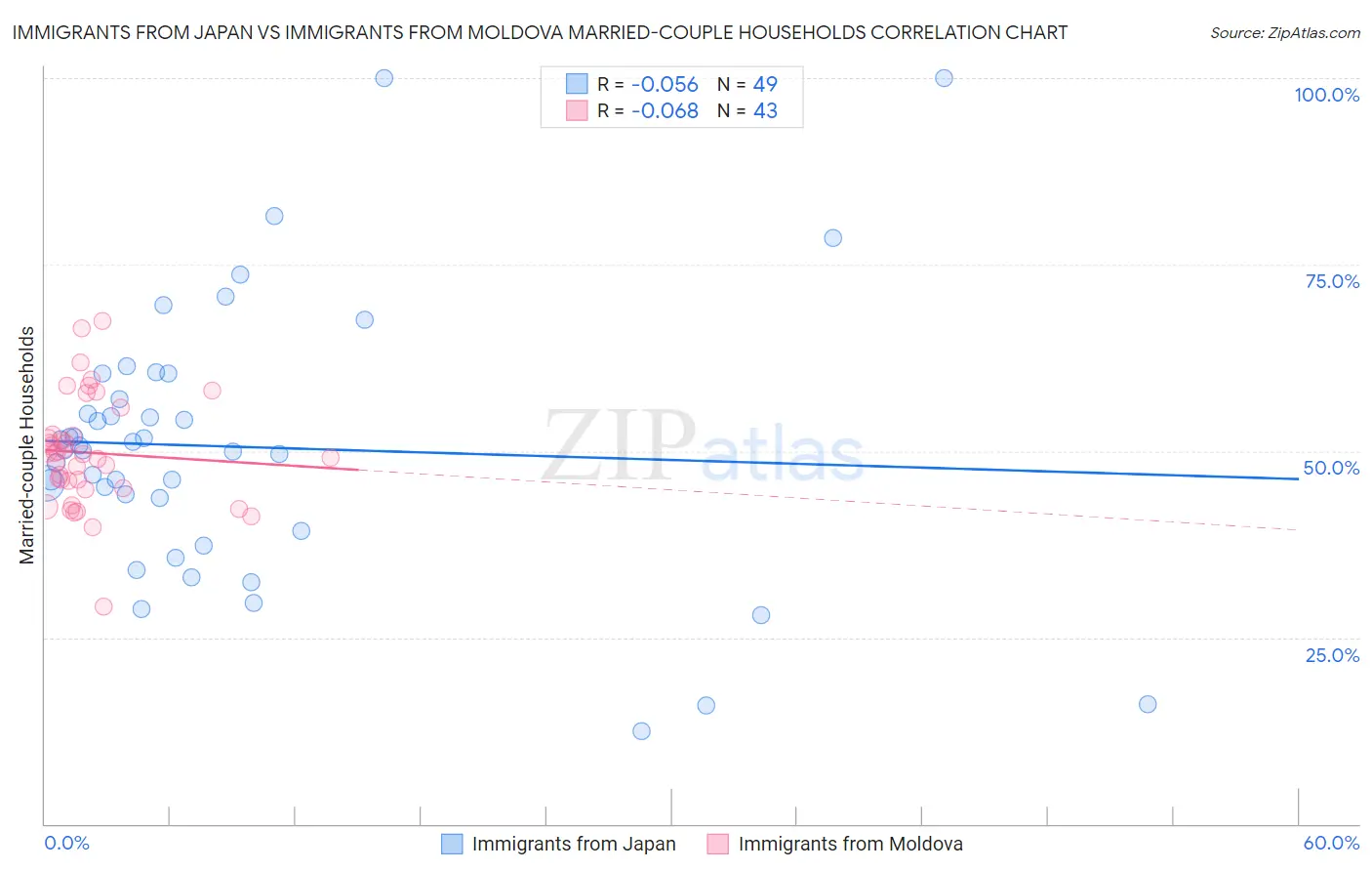 Immigrants from Japan vs Immigrants from Moldova Married-couple Households