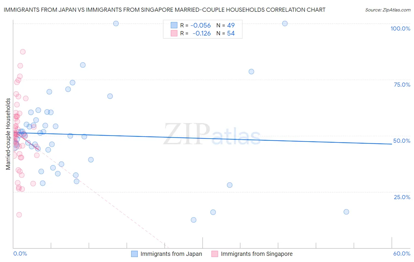 Immigrants from Japan vs Immigrants from Singapore Married-couple Households